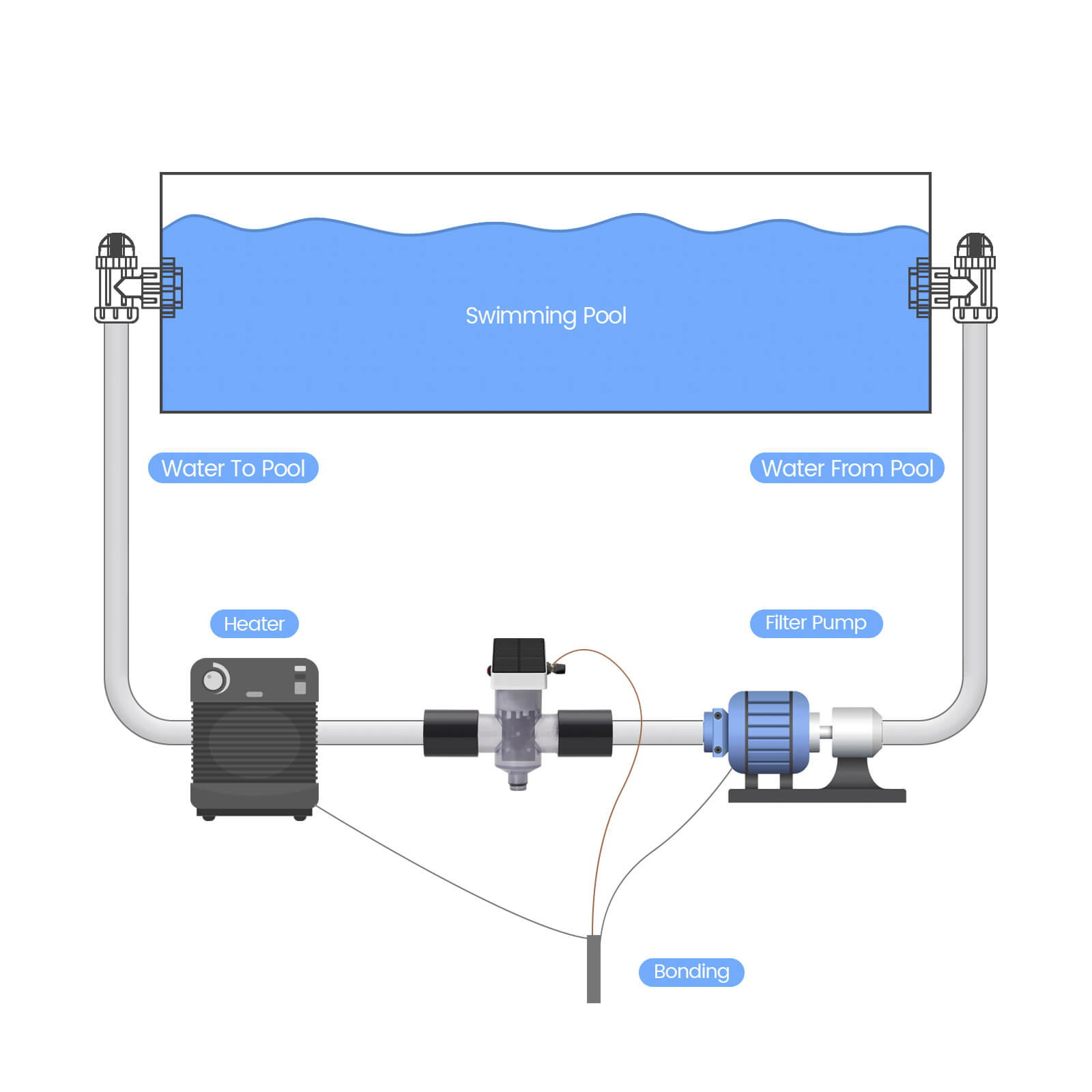 Pool In Line Anode Installed briidea Solar Cathodic Protection Device, Pool Spa Inline Zinc Anodes