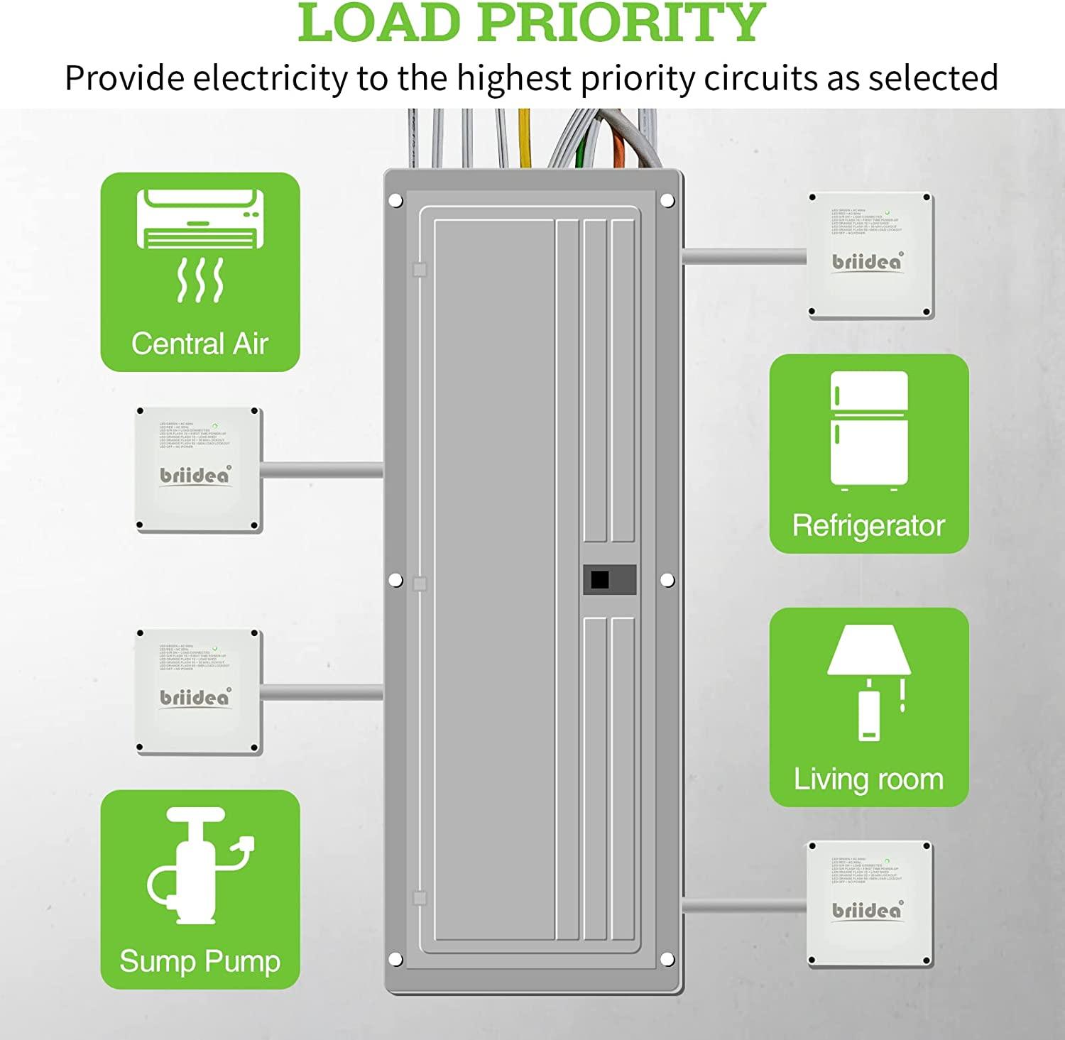 50 Amp Smart Management Module (SMM), Briidea Load Management Device to Protect Generator from Overload, Gray